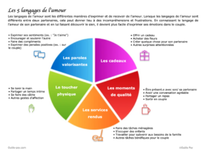 langages de l'amour gary chapman